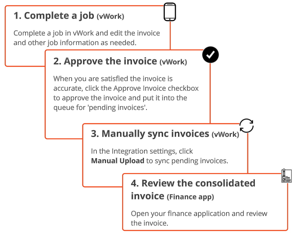 Consolidated Invoice process.png
